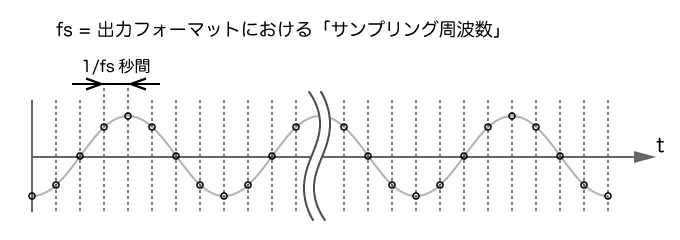出力フォーマットにおける「サンプリング周波数」