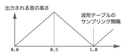 サンプリング間隔と音の高さ