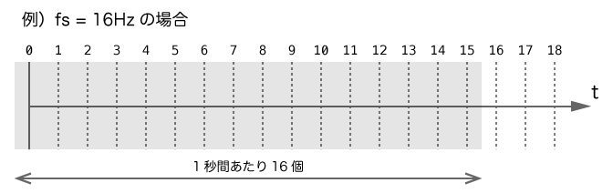 出力フォーマットが16Hzの場合