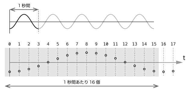 出力フォーマットが16Hzで1Hzを表現