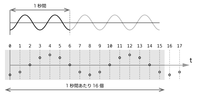 出力フォーマットが16Hzで2Hzを表現