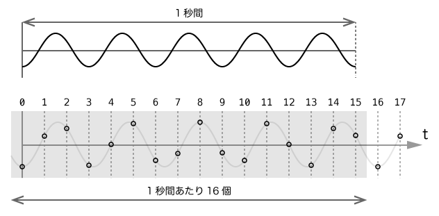 出力フォーマットが16Hzで5Hzを表現