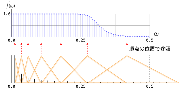 振幅特性の参照方法
