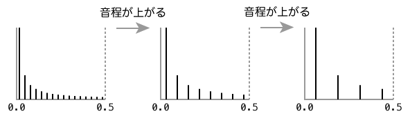 音程が上がる場合のスペクトル