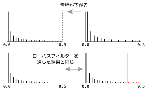 音程が下がる場合のスペクトル