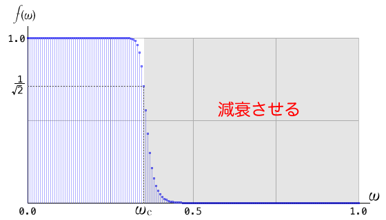 バタワース特性
