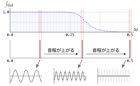振幅特性の参照方法