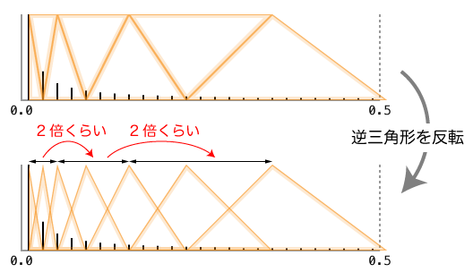 周波数成分のグルーピング