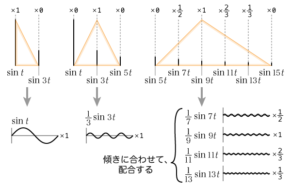 グループ単位の積算