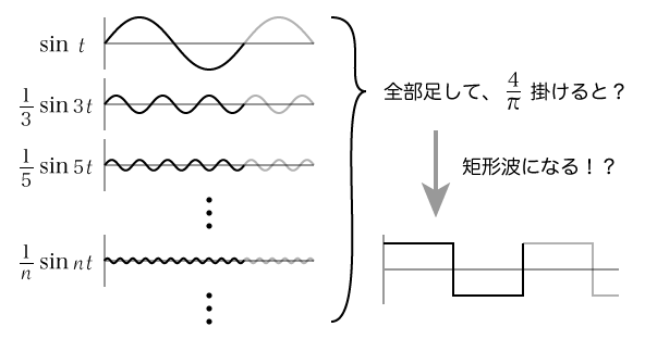 矩形波のフーリエ級数展開