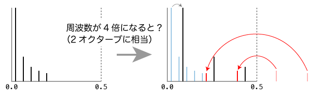 音程が高くなった場合