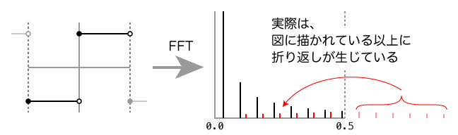 矩形波に近づいた場合