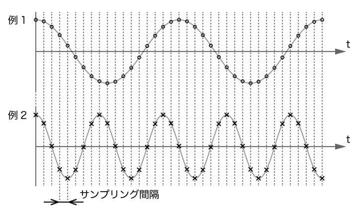 外部入力をサンプリングする例