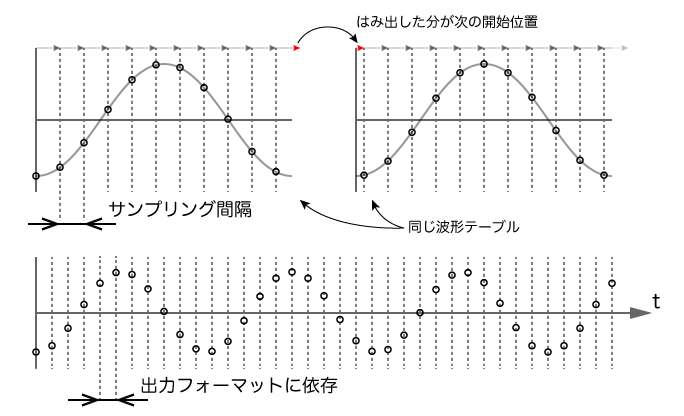 実装におけるサンプリング