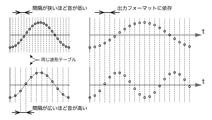 サンプリング間隔と音の高さ